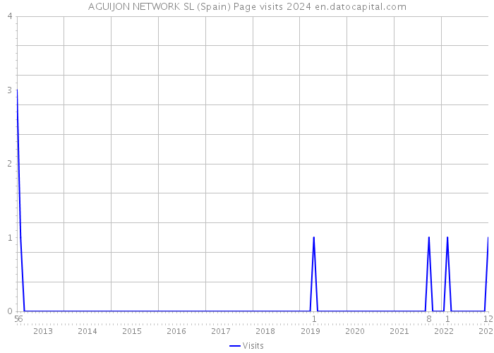 AGUIJON NETWORK SL (Spain) Page visits 2024 