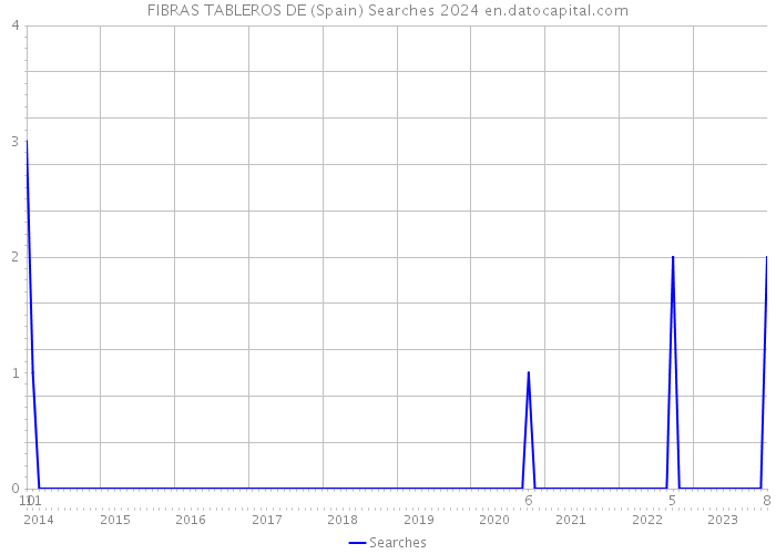 FIBRAS TABLEROS DE (Spain) Searches 2024 