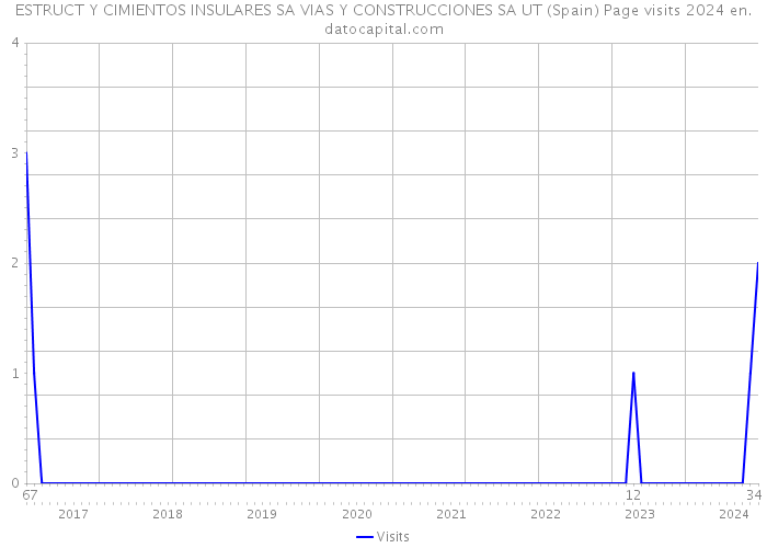 ESTRUCT Y CIMIENTOS INSULARES SA VIAS Y CONSTRUCCIONES SA UT (Spain) Page visits 2024 