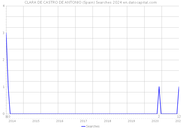 CLARA DE CASTRO DE ANTONIO (Spain) Searches 2024 