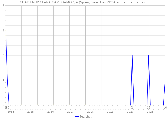 CDAD PROP CLARA CAMPOAMOR, 4 (Spain) Searches 2024 