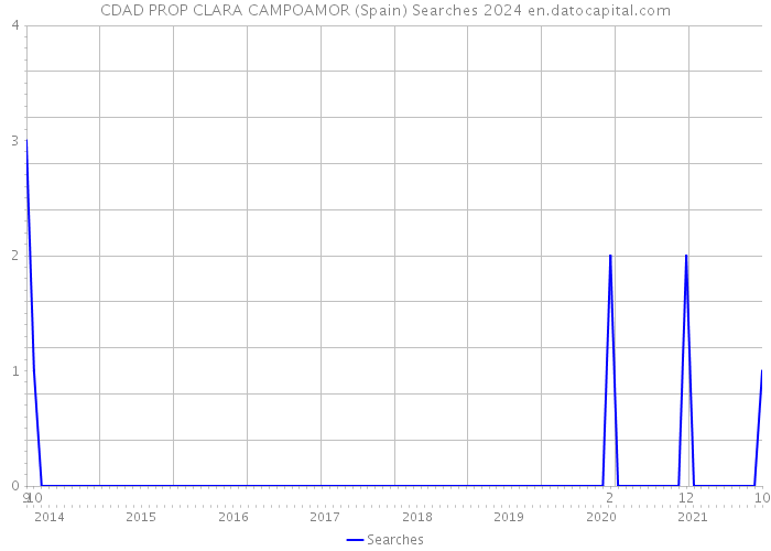 CDAD PROP CLARA CAMPOAMOR (Spain) Searches 2024 