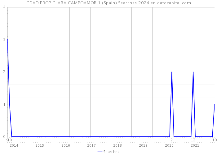 CDAD PROP CLARA CAMPOAMOR 1 (Spain) Searches 2024 