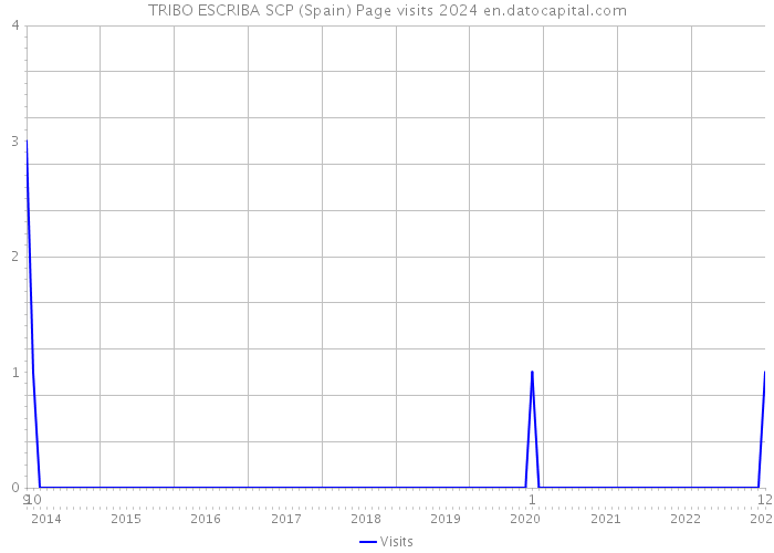 TRIBO ESCRIBA SCP (Spain) Page visits 2024 