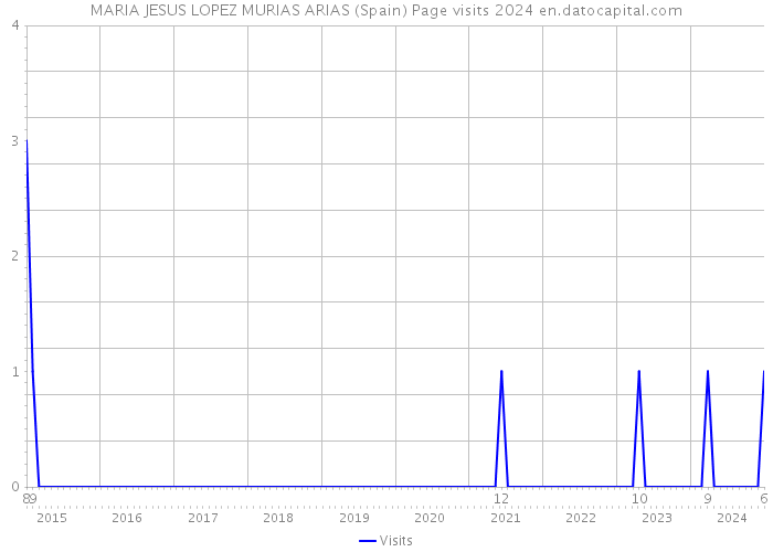 MARIA JESUS LOPEZ MURIAS ARIAS (Spain) Page visits 2024 