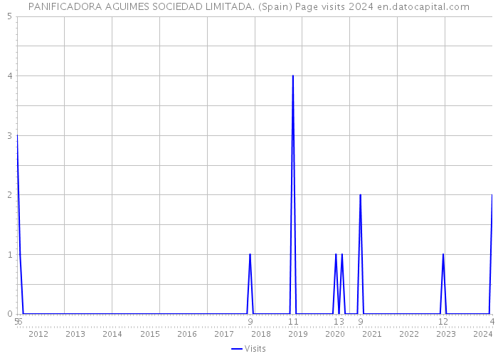 PANIFICADORA AGUIMES SOCIEDAD LIMITADA. (Spain) Page visits 2024 
