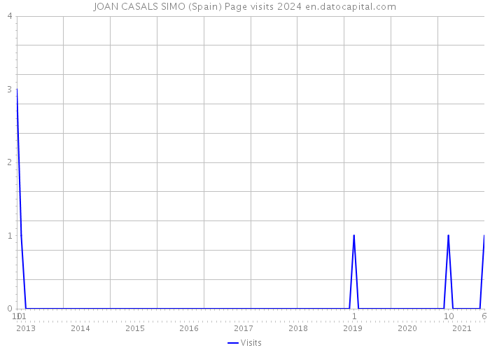 JOAN CASALS SIMO (Spain) Page visits 2024 