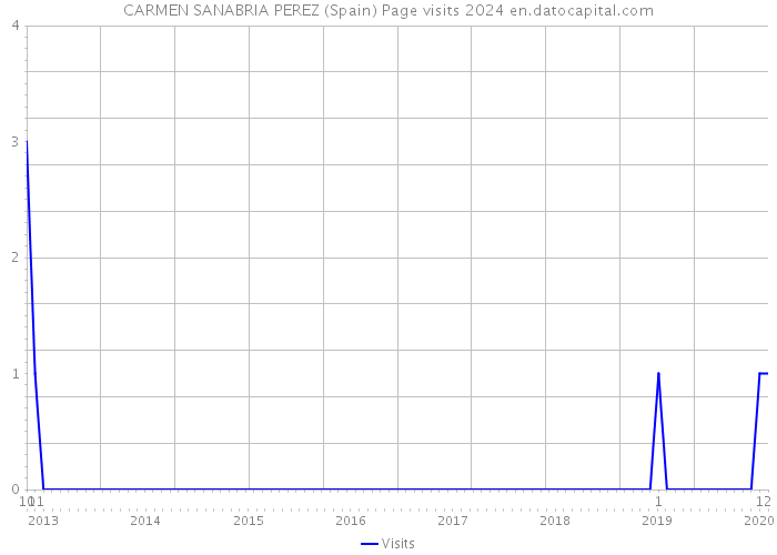 CARMEN SANABRIA PEREZ (Spain) Page visits 2024 