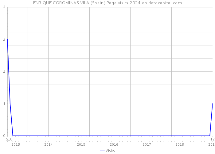 ENRIQUE COROMINAS VILA (Spain) Page visits 2024 