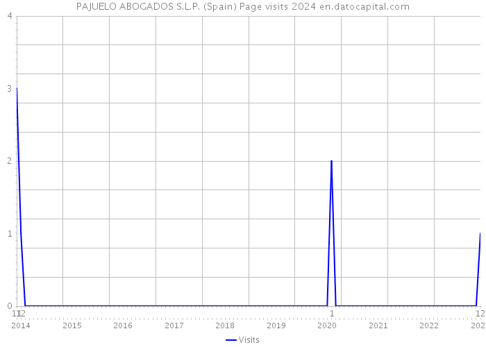 PAJUELO ABOGADOS S.L.P. (Spain) Page visits 2024 