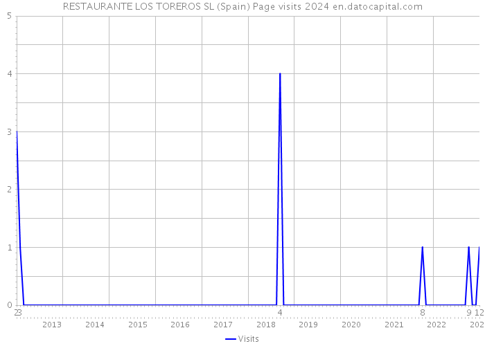 RESTAURANTE LOS TOREROS SL (Spain) Page visits 2024 