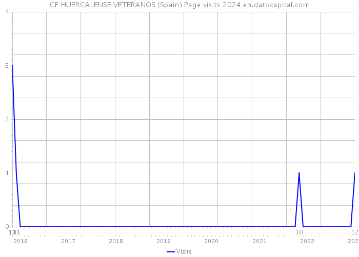 CF HUERCALENSE VETERANOS (Spain) Page visits 2024 