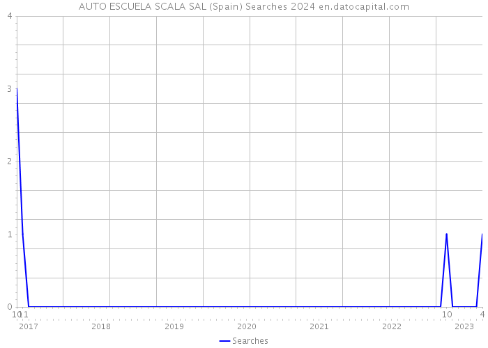 AUTO ESCUELA SCALA SAL (Spain) Searches 2024 