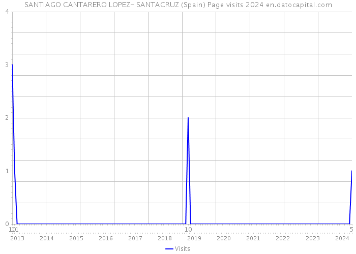 SANTIAGO CANTARERO LOPEZ- SANTACRUZ (Spain) Page visits 2024 