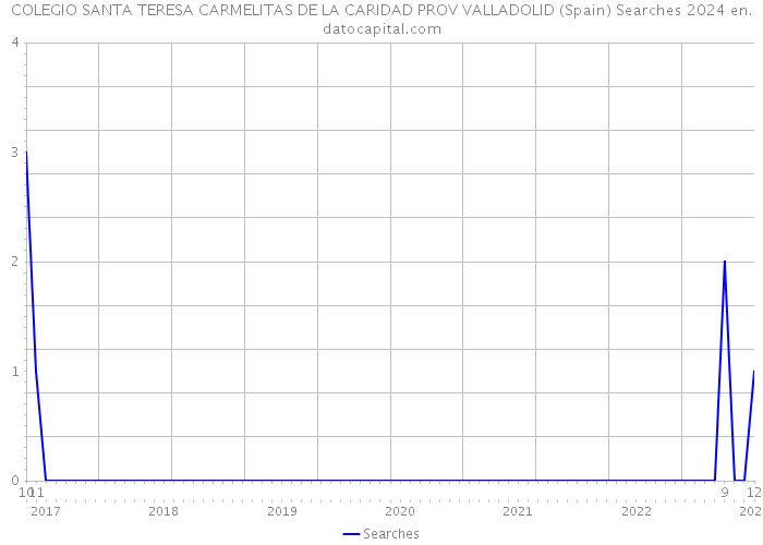 COLEGIO SANTA TERESA CARMELITAS DE LA CARIDAD PROV VALLADOLID (Spain) Searches 2024 
