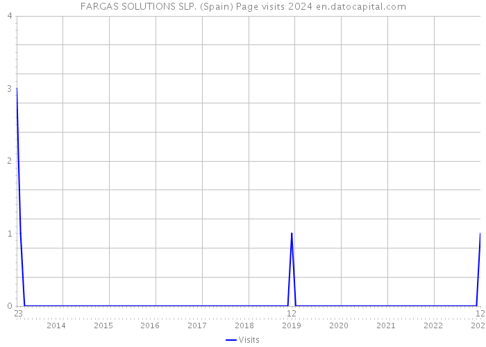 FARGAS SOLUTIONS SLP. (Spain) Page visits 2024 
