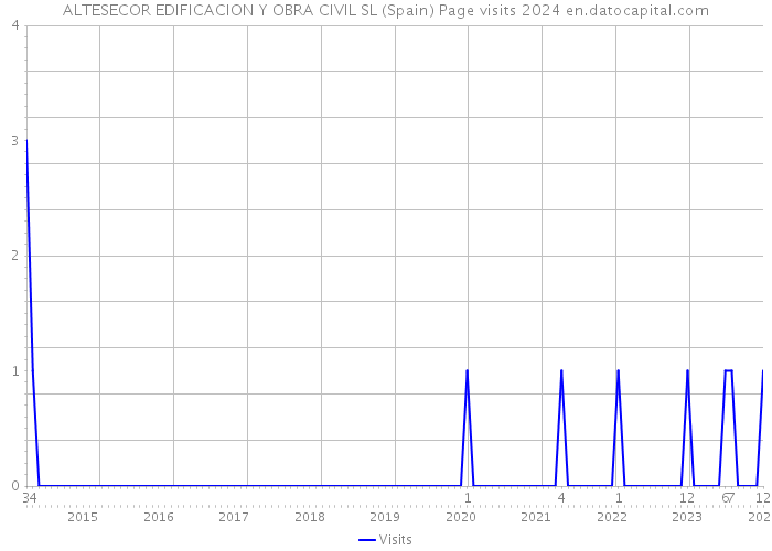 ALTESECOR EDIFICACION Y OBRA CIVIL SL (Spain) Page visits 2024 