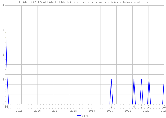 TRANSPORTES ALFARO HERRERA SL (Spain) Page visits 2024 