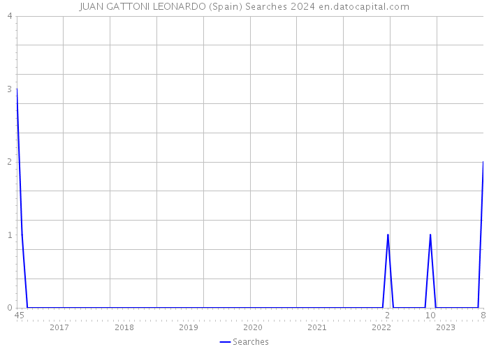 JUAN GATTONI LEONARDO (Spain) Searches 2024 
