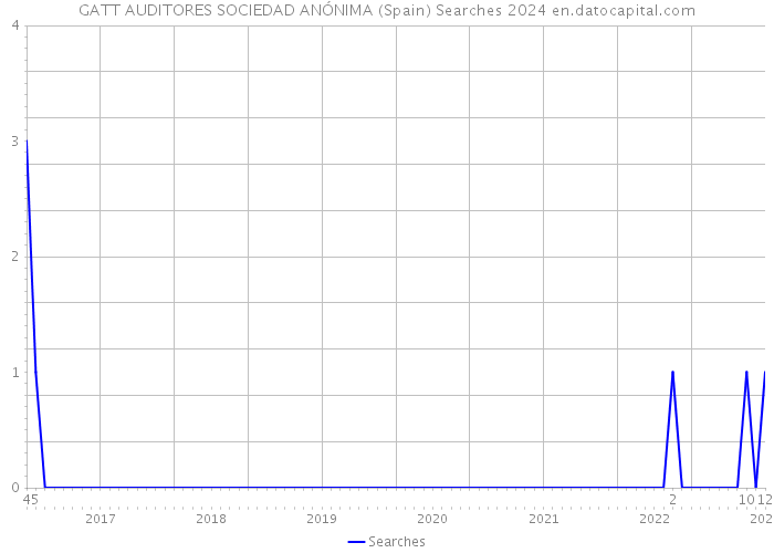 GATT AUDITORES SOCIEDAD ANÓNIMA (Spain) Searches 2024 