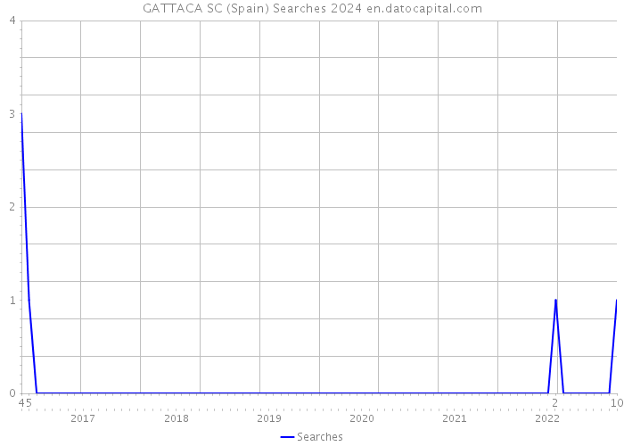 GATTACA SC (Spain) Searches 2024 