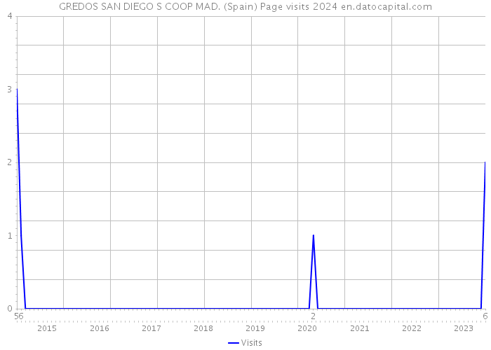 GREDOS SAN DIEGO S COOP MAD. (Spain) Page visits 2024 