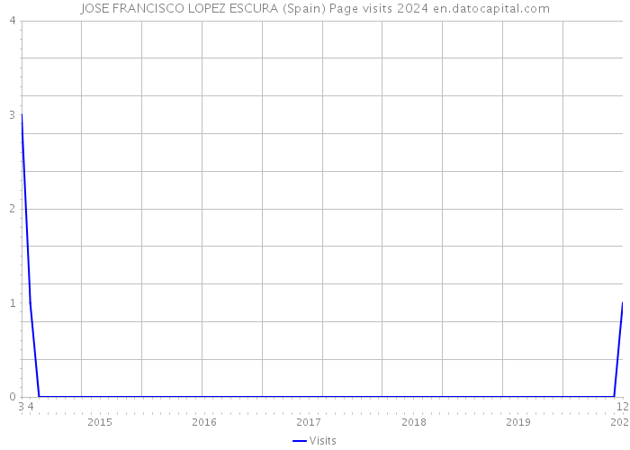 JOSE FRANCISCO LOPEZ ESCURA (Spain) Page visits 2024 