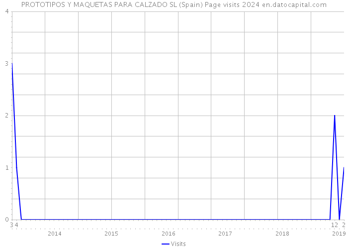 PROTOTIPOS Y MAQUETAS PARA CALZADO SL (Spain) Page visits 2024 