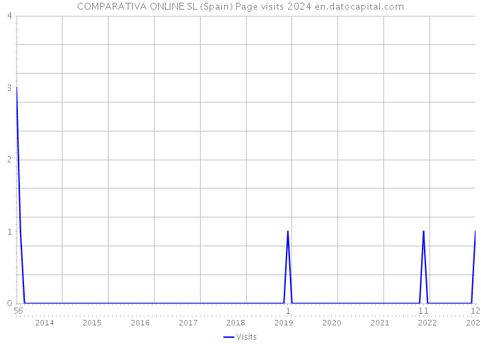 COMPARATIVA ONLINE SL (Spain) Page visits 2024 