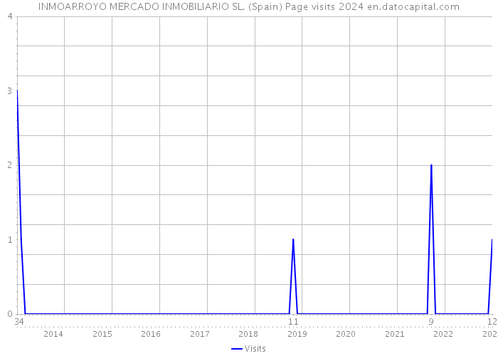 INMOARROYO MERCADO INMOBILIARIO SL. (Spain) Page visits 2024 