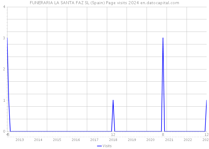 FUNERARIA LA SANTA FAZ SL (Spain) Page visits 2024 