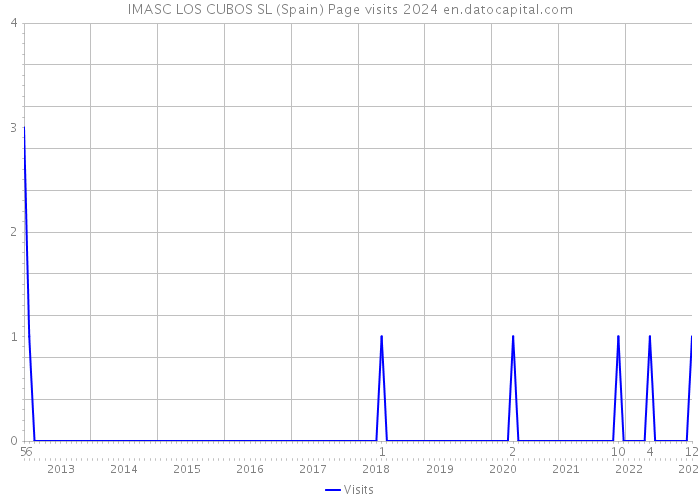 IMASC LOS CUBOS SL (Spain) Page visits 2024 