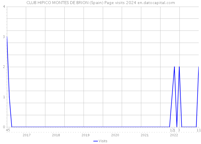 CLUB HIPICO MONTES DE BRION (Spain) Page visits 2024 
