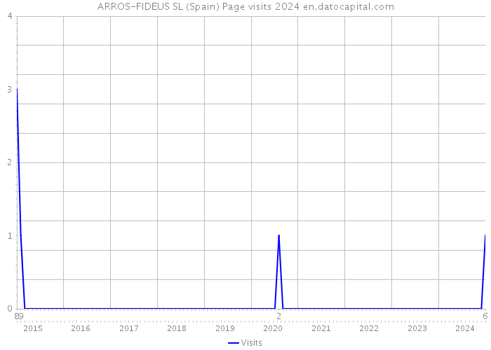 ARROS-FIDEUS SL (Spain) Page visits 2024 