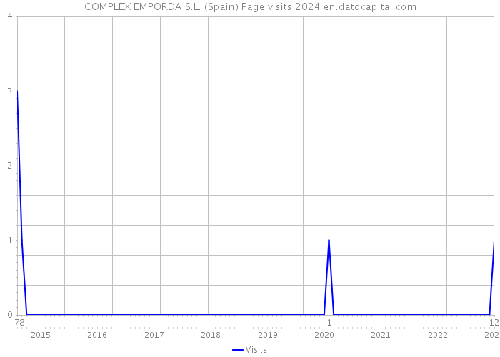 COMPLEX EMPORDA S.L. (Spain) Page visits 2024 