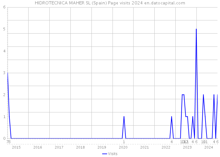 HIDROTECNICA MAHER SL (Spain) Page visits 2024 