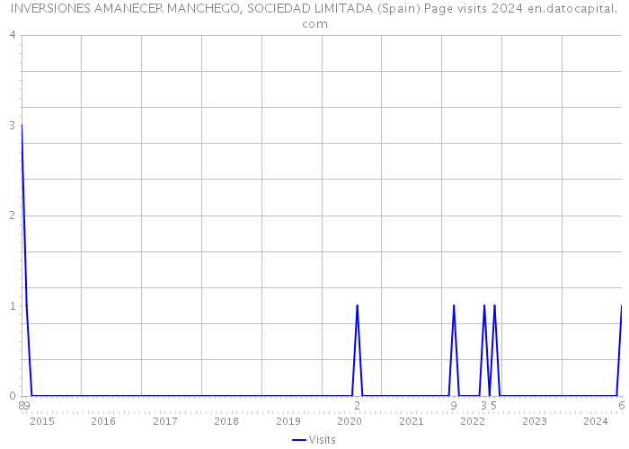 INVERSIONES AMANECER MANCHEGO, SOCIEDAD LIMITADA (Spain) Page visits 2024 