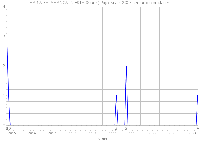 MARIA SALAMANCA INIESTA (Spain) Page visits 2024 