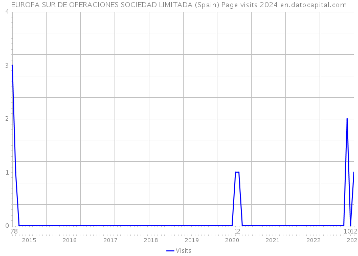 EUROPA SUR DE OPERACIONES SOCIEDAD LIMITADA (Spain) Page visits 2024 