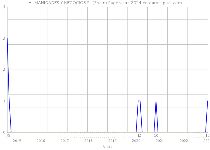 HUMANIDADES Y NEGOCIOS SL (Spain) Page visits 2024 