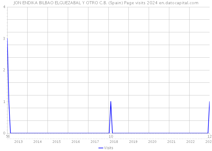 JON ENDIKA BILBAO ELGUEZABAL Y OTRO C.B. (Spain) Page visits 2024 