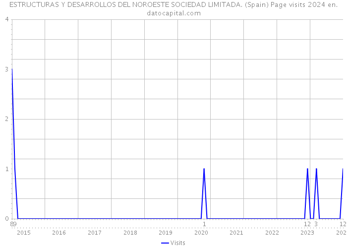ESTRUCTURAS Y DESARROLLOS DEL NOROESTE SOCIEDAD LIMITADA. (Spain) Page visits 2024 