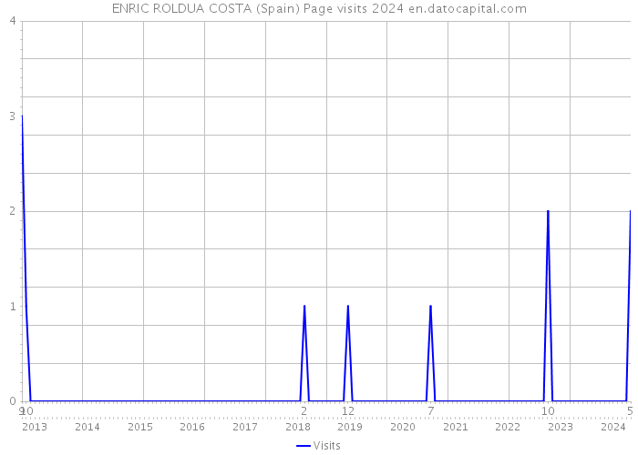 ENRIC ROLDUA COSTA (Spain) Page visits 2024 