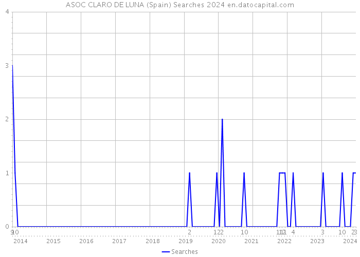 ASOC CLARO DE LUNA (Spain) Searches 2024 