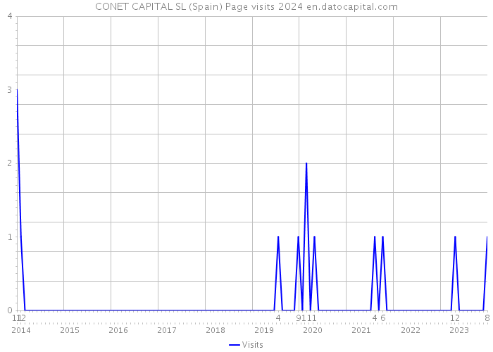 CONET CAPITAL SL (Spain) Page visits 2024 