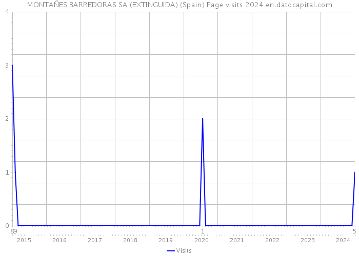 MONTAÑES BARREDORAS SA (EXTINGUIDA) (Spain) Page visits 2024 