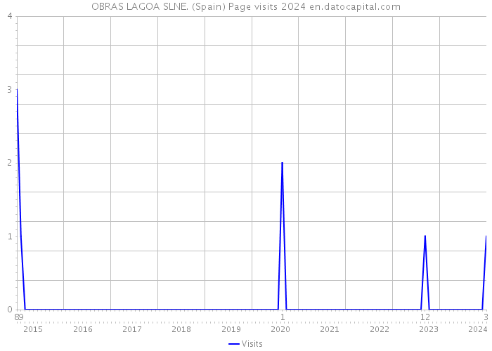 OBRAS LAGOA SLNE. (Spain) Page visits 2024 