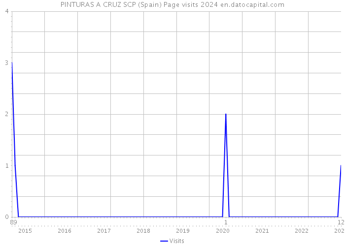PINTURAS A CRUZ SCP (Spain) Page visits 2024 
