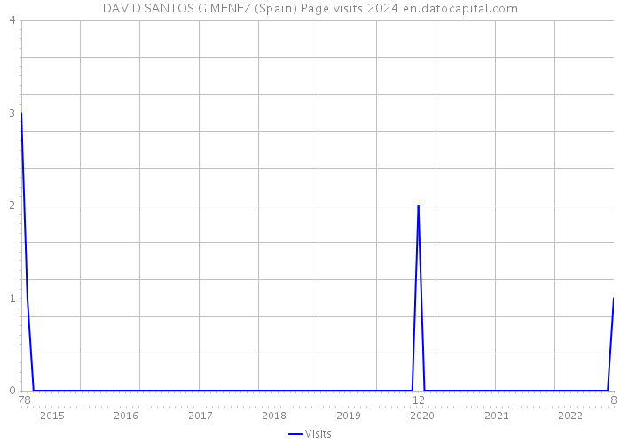 DAVID SANTOS GIMENEZ (Spain) Page visits 2024 