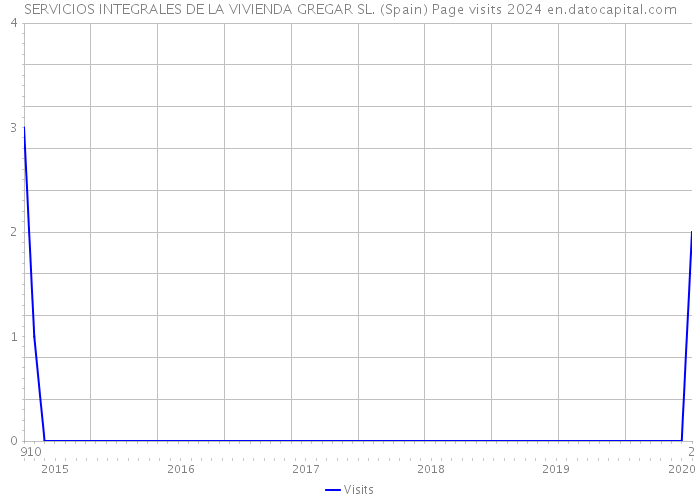 SERVICIOS INTEGRALES DE LA VIVIENDA GREGAR SL. (Spain) Page visits 2024 